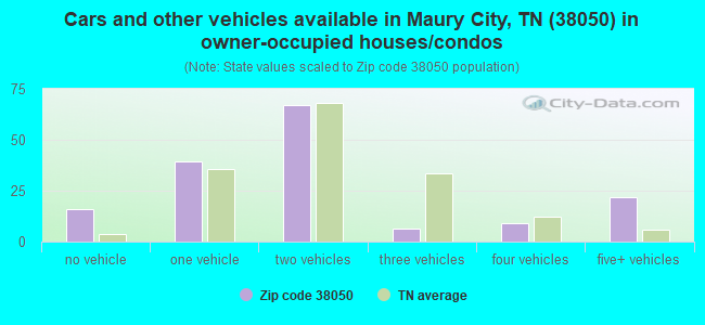 Cars and other vehicles available in Maury City, TN (38050) in owner-occupied houses/condos