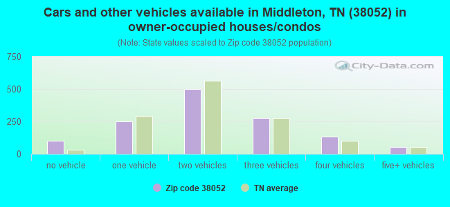 Cars and other vehicles available in Middleton, TN (38052) in owner-occupied houses/condos