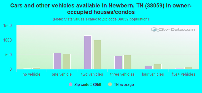 Cars and other vehicles available in Newbern, TN (38059) in owner-occupied houses/condos