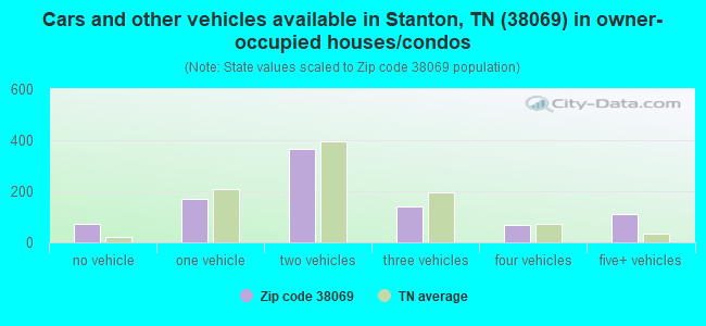 Cars and other vehicles available in Stanton, TN (38069) in owner-occupied houses/condos