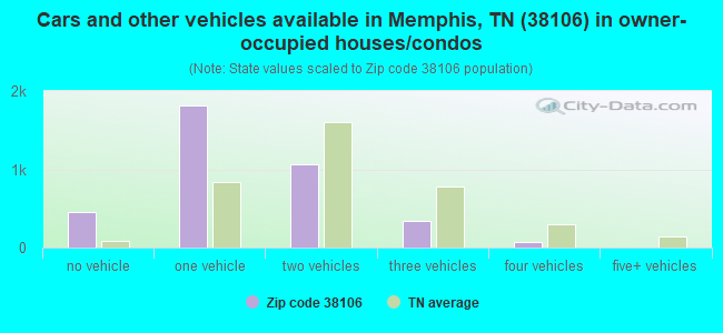 Cars and other vehicles available in Memphis, TN (38106) in owner-occupied houses/condos