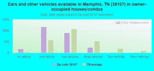 Cars and other vehicles available in Memphis, TN (38107) in owner-occupied houses/condos