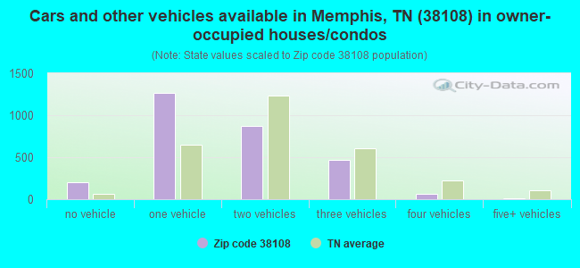 Cars and other vehicles available in Memphis, TN (38108) in owner-occupied houses/condos