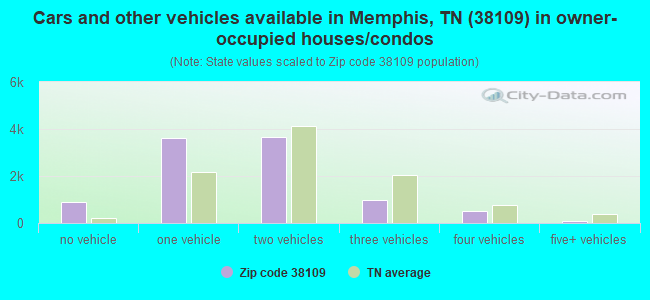 Cars and other vehicles available in Memphis, TN (38109) in owner-occupied houses/condos