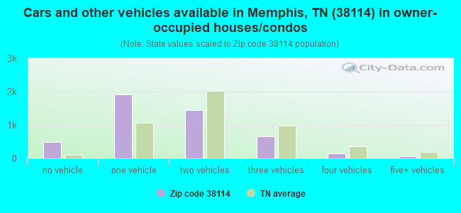 Cars and other vehicles available in Memphis, TN (38114) in owner-occupied houses/condos