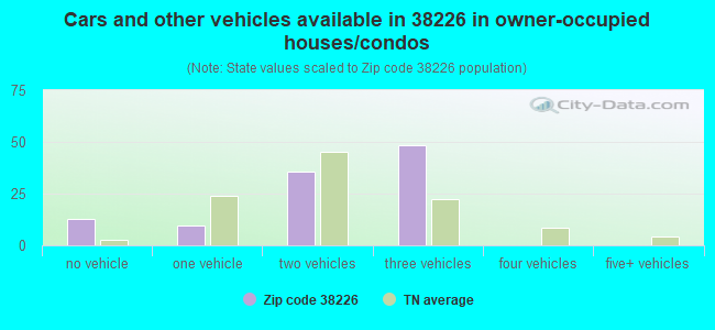 Cars and other vehicles available in 38226 in owner-occupied houses/condos