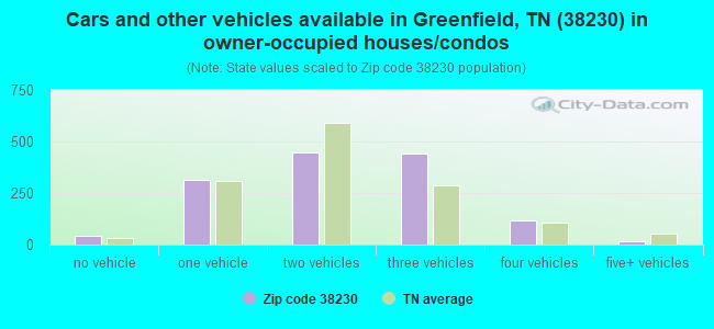 Cars and other vehicles available in Greenfield, TN (38230) in owner-occupied houses/condos