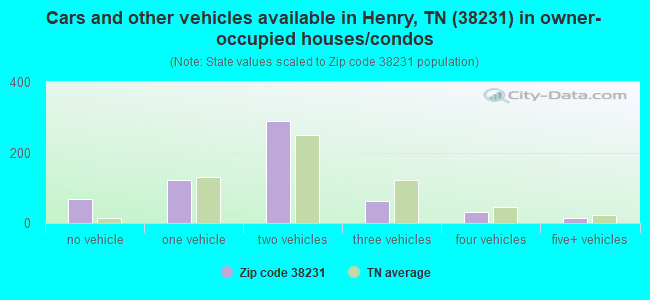 Cars and other vehicles available in Henry, TN (38231) in owner-occupied houses/condos