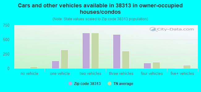 Cars and other vehicles available in 38313 in owner-occupied houses/condos