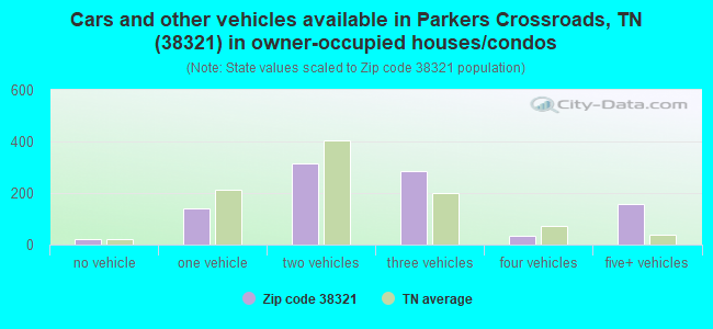 Cars and other vehicles available in Parkers Crossroads, TN (38321) in owner-occupied houses/condos