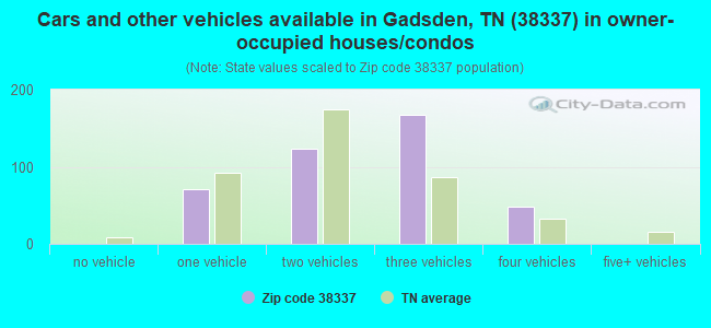 Cars and other vehicles available in Gadsden, TN (38337) in owner-occupied houses/condos