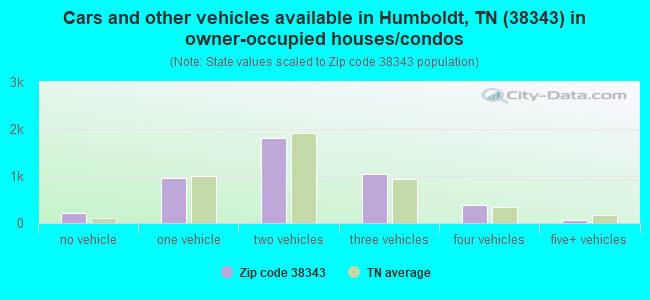 Cars and other vehicles available in Humboldt, TN (38343) in owner-occupied houses/condos