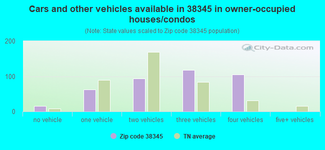 Cars and other vehicles available in 38345 in owner-occupied houses/condos