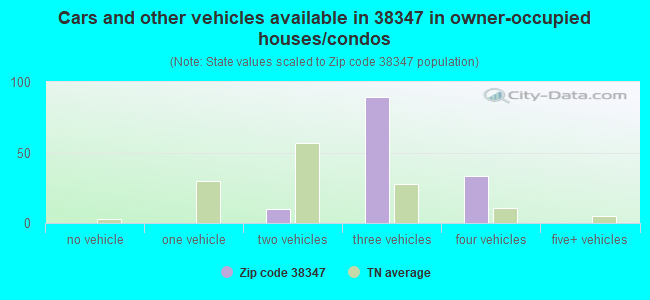 Cars and other vehicles available in 38347 in owner-occupied houses/condos