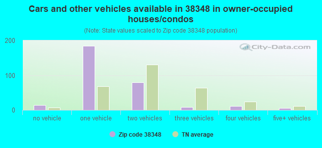 Cars and other vehicles available in 38348 in owner-occupied houses/condos