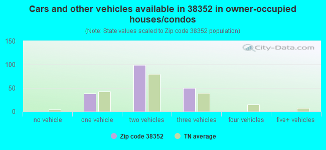 Cars and other vehicles available in 38352 in owner-occupied houses/condos
