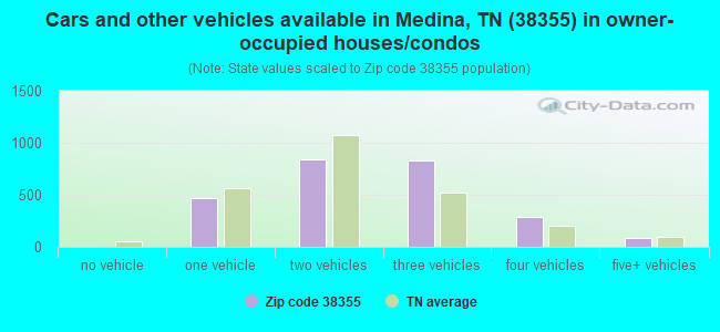 Cars and other vehicles available in Medina, TN (38355) in owner-occupied houses/condos