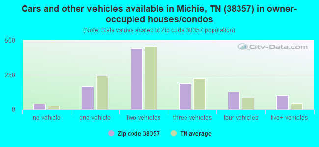 Cars and other vehicles available in Michie, TN (38357) in owner-occupied houses/condos