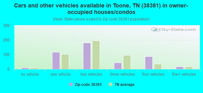 Cars and other vehicles available in Toone, TN (38381) in owner-occupied houses/condos