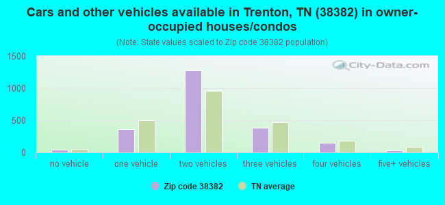 Cars and other vehicles available in Trenton, TN (38382) in owner-occupied houses/condos