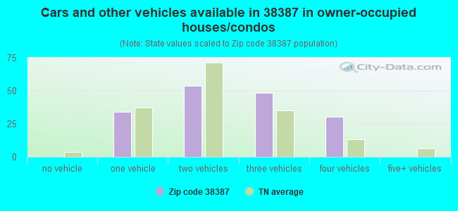 Cars and other vehicles available in 38387 in owner-occupied houses/condos