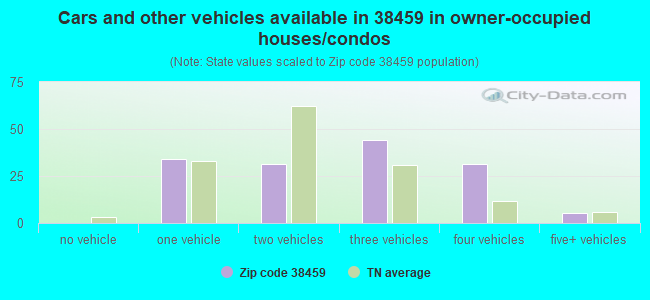 Cars and other vehicles available in 38459 in owner-occupied houses/condos