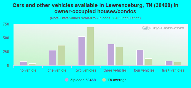 Cars and other vehicles available in Lawrenceburg, TN (38468) in owner-occupied houses/condos