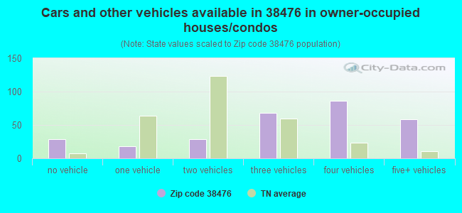 Cars and other vehicles available in 38476 in owner-occupied houses/condos