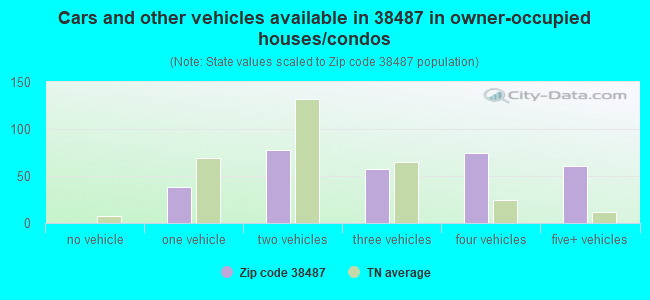 Cars and other vehicles available in 38487 in owner-occupied houses/condos