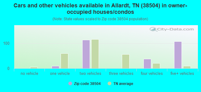 Cars and other vehicles available in Allardt, TN (38504) in owner-occupied houses/condos