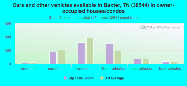 Cars and other vehicles available in Baxter, TN (38544) in owner-occupied houses/condos