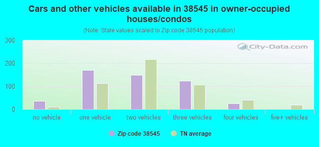 Cars and other vehicles available in 38545 in owner-occupied houses/condos