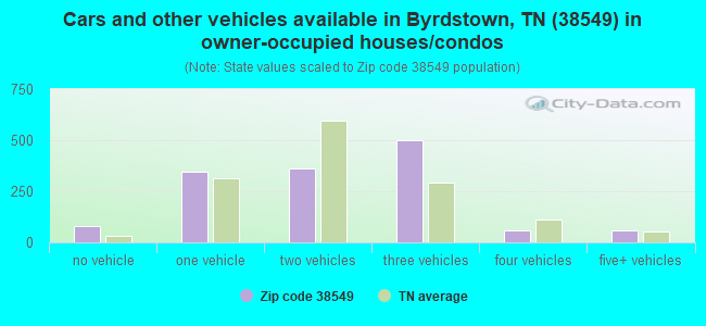 Cars and other vehicles available in Byrdstown, TN (38549) in owner-occupied houses/condos
