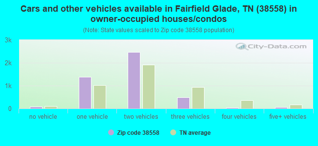 Cars and other vehicles available in Fairfield Glade, TN (38558) in owner-occupied houses/condos