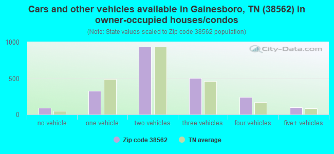 Cars and other vehicles available in Gainesboro, TN (38562) in owner-occupied houses/condos