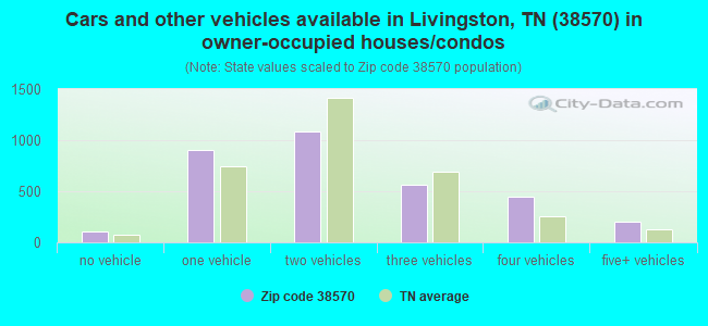 Cars and other vehicles available in Livingston, TN (38570) in owner-occupied houses/condos
