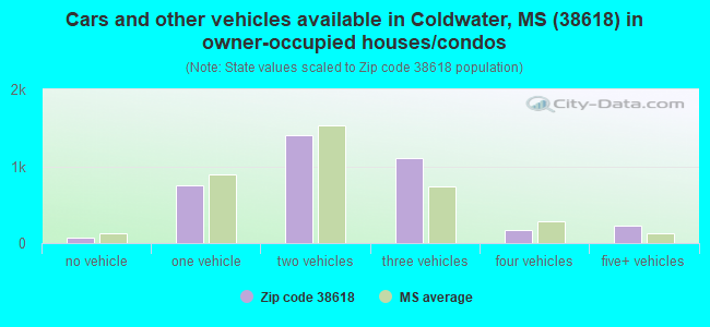 Cars and other vehicles available in Coldwater, MS (38618) in owner-occupied houses/condos