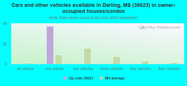 Cars and other vehicles available in Darling, MS (38623) in owner-occupied houses/condos