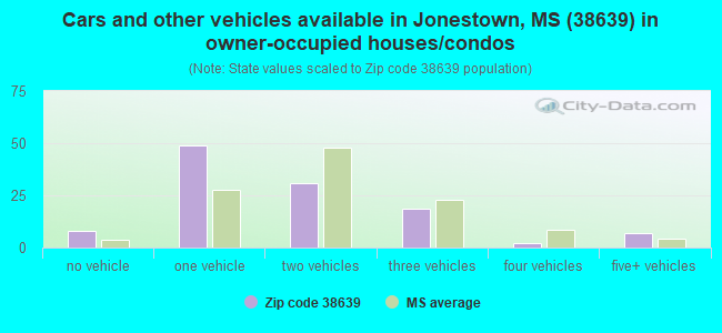 Cars and other vehicles available in Jonestown, MS (38639) in owner-occupied houses/condos