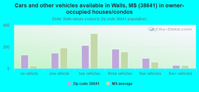 Cars and other vehicles available in Walls, MS (38641) in owner-occupied houses/condos