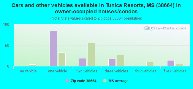 Cars and other vehicles available in Tunica Resorts, MS (38664) in owner-occupied houses/condos