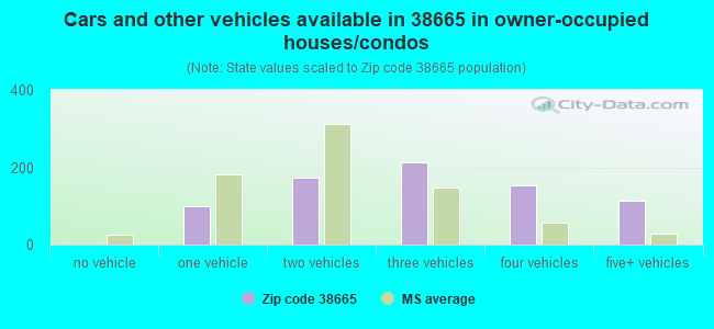 Cars and other vehicles available in 38665 in owner-occupied houses/condos