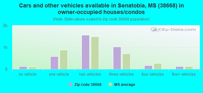 Cars and other vehicles available in Senatobia, MS (38668) in owner-occupied houses/condos