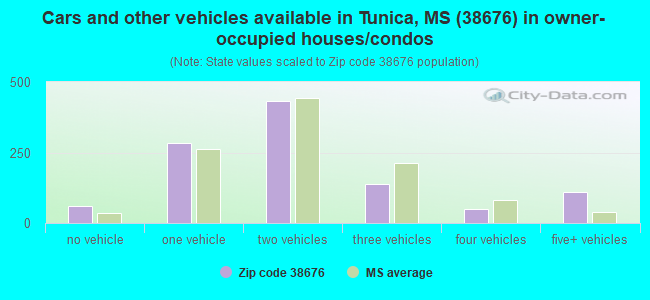 Cars and other vehicles available in Tunica, MS (38676) in owner-occupied houses/condos