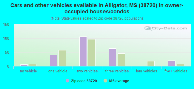 Cars and other vehicles available in Alligator, MS (38720) in owner-occupied houses/condos