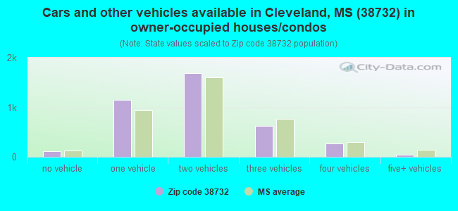 Cars and other vehicles available in Cleveland, MS (38732) in owner-occupied houses/condos