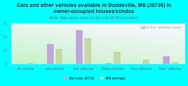 Cars and other vehicles available in Doddsville, MS (38736) in owner-occupied houses/condos