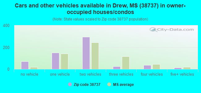 Cars and other vehicles available in Drew, MS (38737) in owner-occupied houses/condos