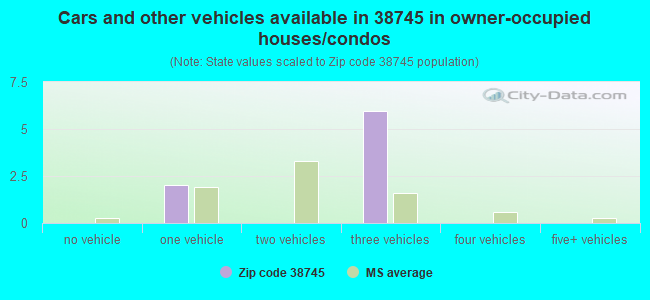 Cars and other vehicles available in 38745 in owner-occupied houses/condos