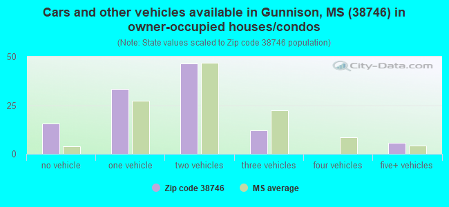 Cars and other vehicles available in Gunnison, MS (38746) in owner-occupied houses/condos